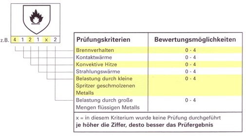 Norm für thermische Risiken