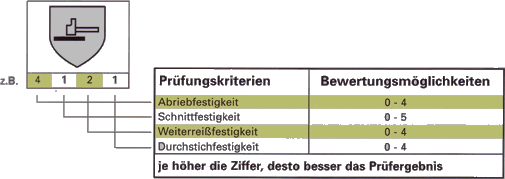 Norm für mechanische Risiken