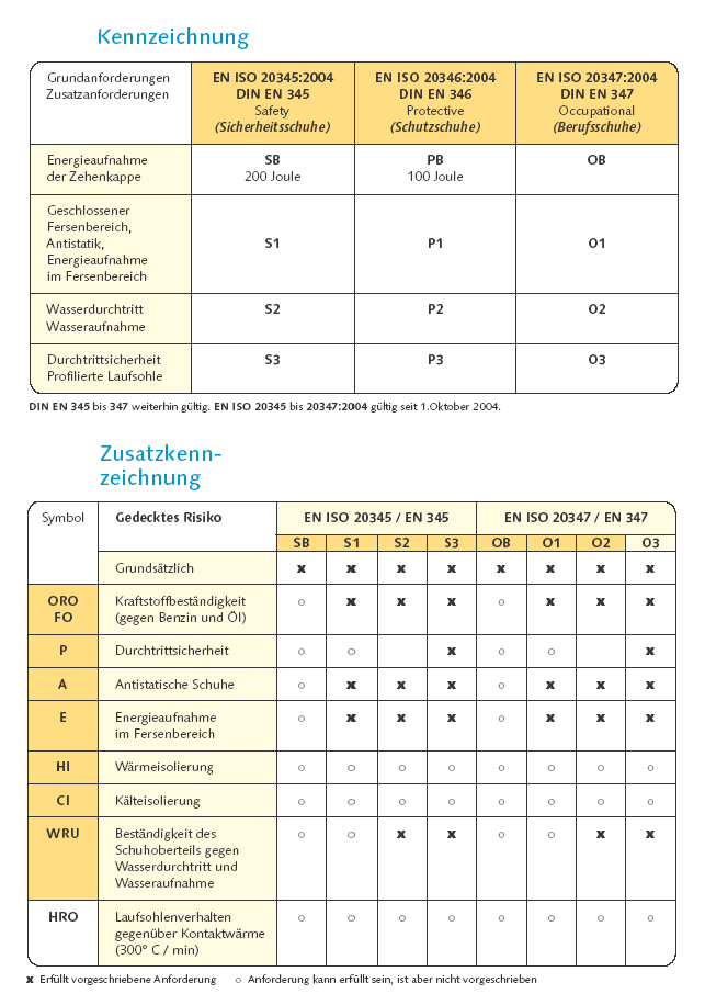 Technische Info ber Sicherheitschuhe, Arbeitsschuhe, Schutzschuhe und Berufsschuhe